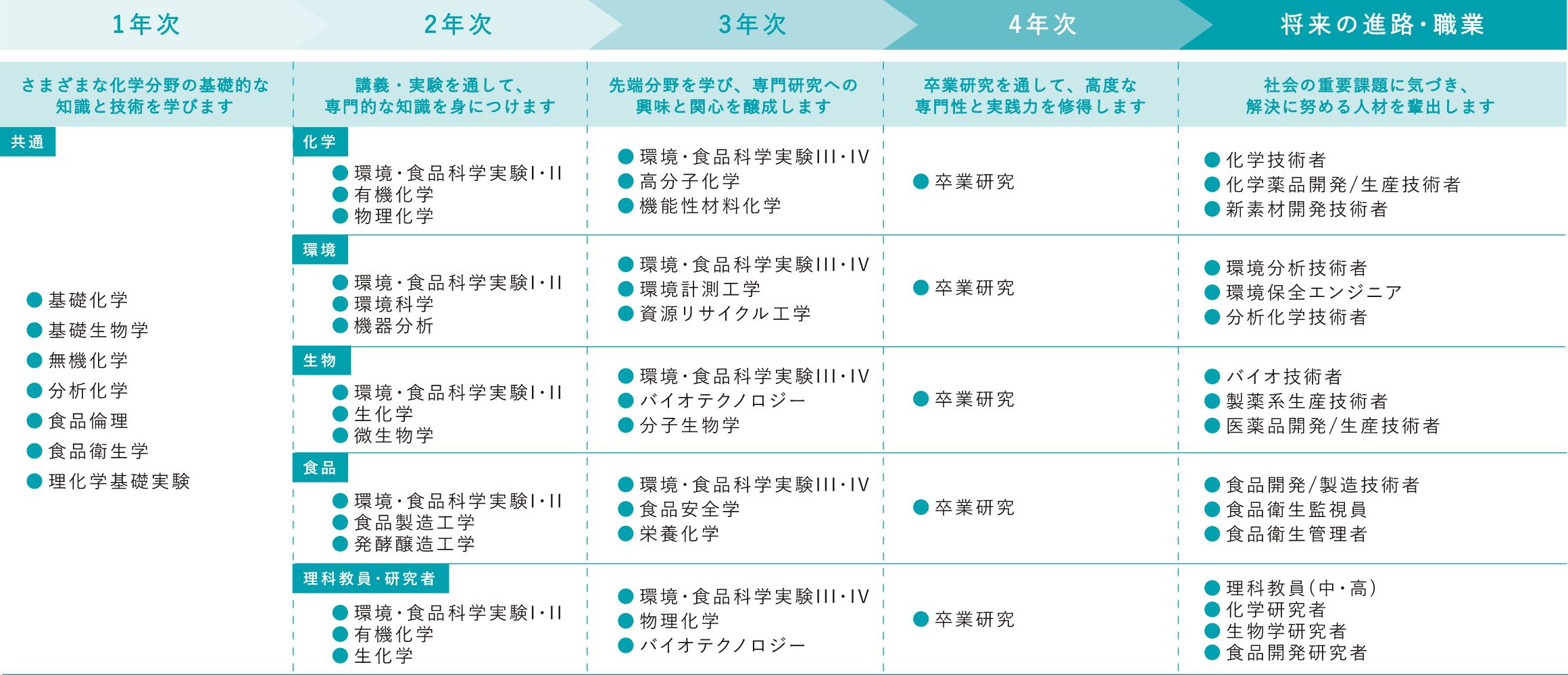 履修モデルの表