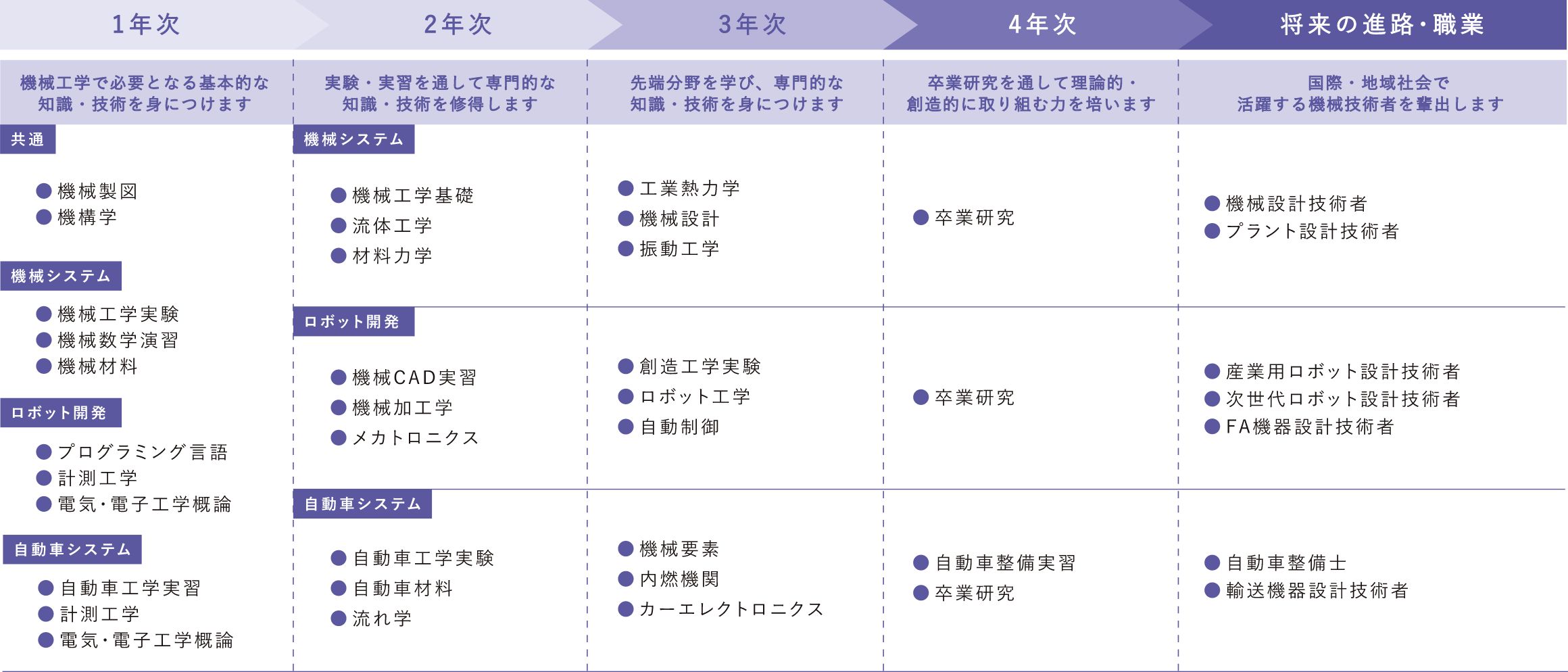 履修モデルの表
